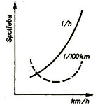 Zvislosti cestovn a hodinov spoteby