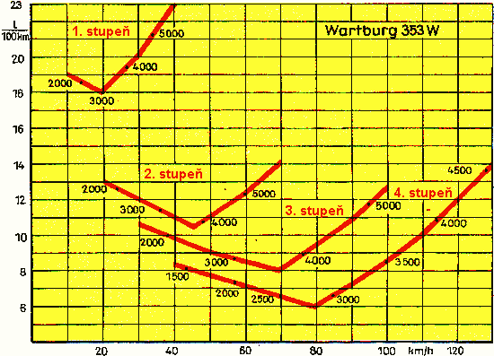 Verbrauchsdiagramm