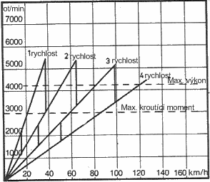 Pilový diagram